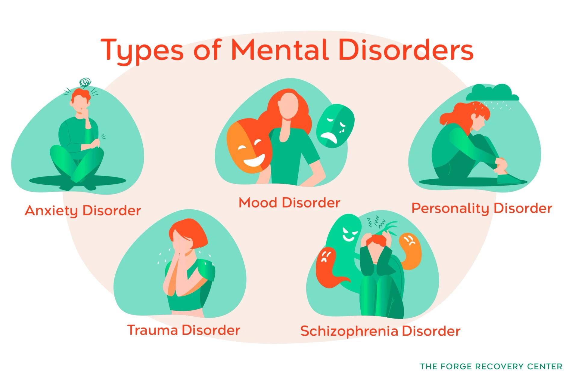 Types of Mental Disorders