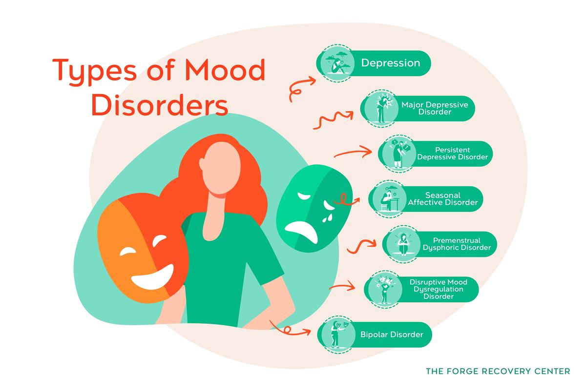 Types of Mood Disorders