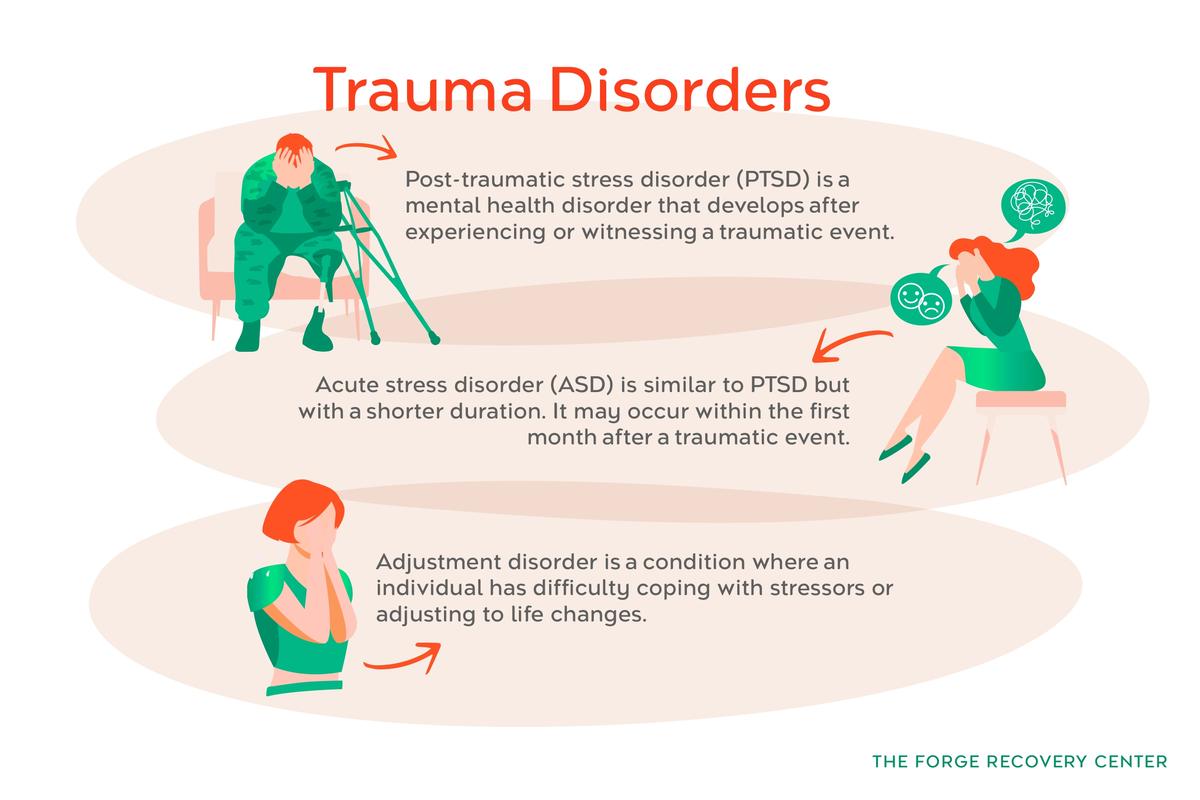 Types of Trauma Disorders