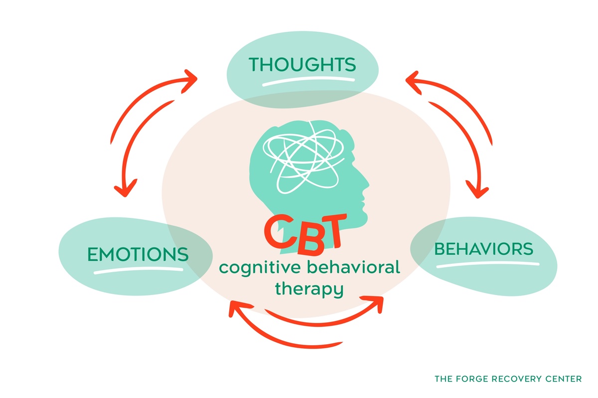 A diagram showing how thoughts, emotions, and behaviors interact in CBT.