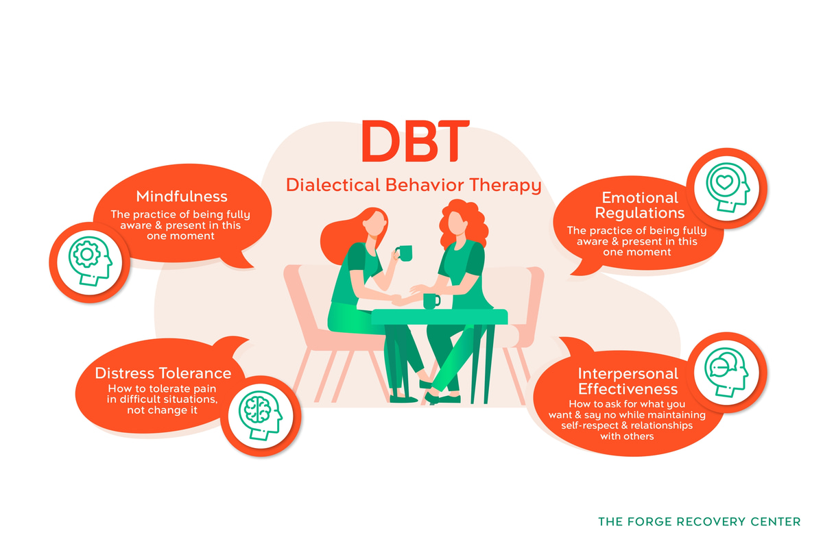 Dialectical Behavior Therapy (DBT) Infographic