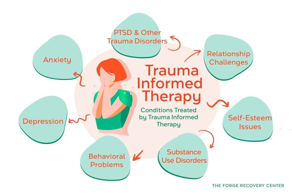 Conditions Treated by Trauma-Informed Therapy.